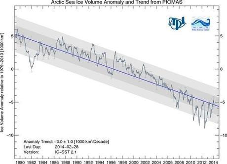 PIOMAS March 2014 – Arctic Sea Ice