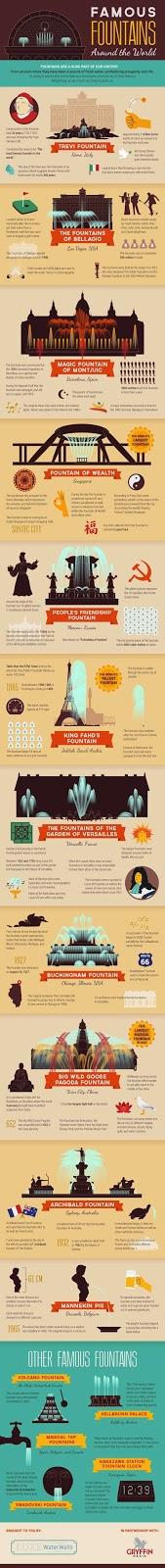 Famous Fountains
