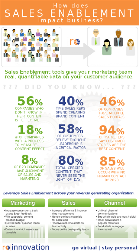 The Impact of Sales Enablement Infographic