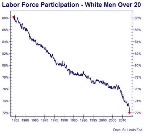 The End of America – in 2 charts white labor force participation