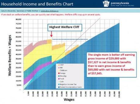 The End of America – in 2 charts welfare better than work