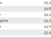 Missouri Kansas--both--on List "least Healthy Eating States"