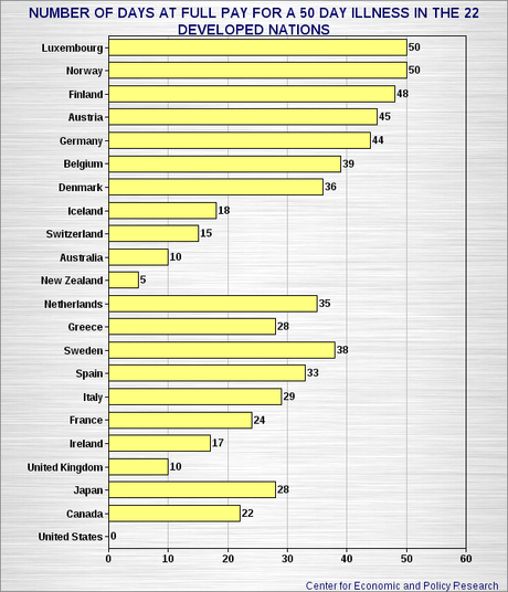 U.S. Has Little Respect For Its Workers