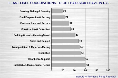 U.S. Has Little Respect For Its Workers