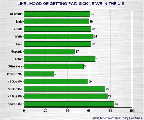 U.S. Has Little Respect For Its Workers