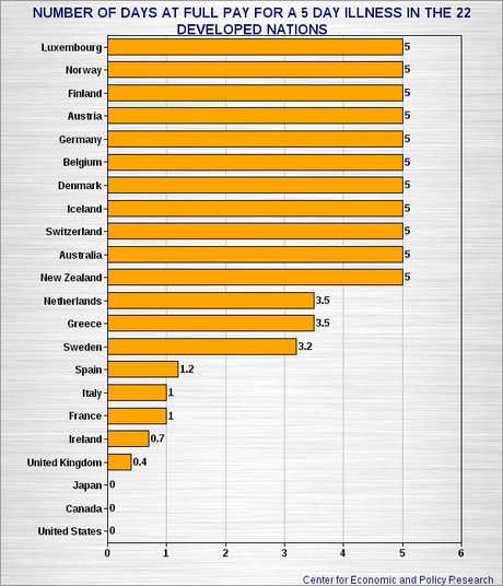 U.S. Has Little Respect For Its Workers