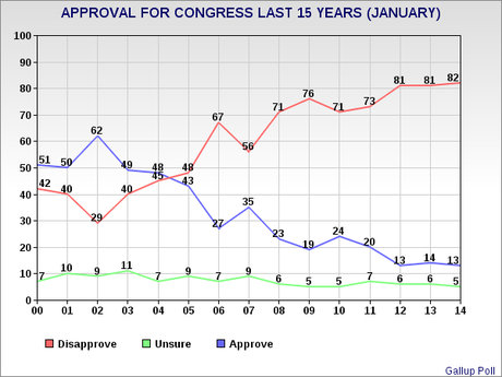 Voters Are Still Very Angry With Congress