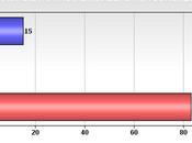 Voters Still Very Angry With Congress