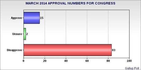 Voters Are Still Very Angry With Congress