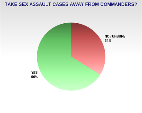 Senate Bill Won't Fix The Military Sex Assault Problem