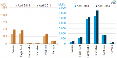 New-well oil and natural gas production per rig