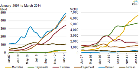 Oil and natural gas production per rig by shale play, January 2007 to March 2014