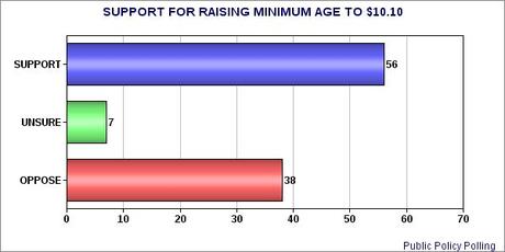 Still Strong Support For Raising Minimum Wage To $10.10