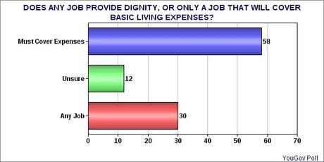 Still Strong Support For Raising Minimum Wage To $10.10