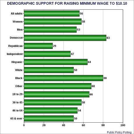 Still Strong Support For Raising Minimum Wage To $10.10