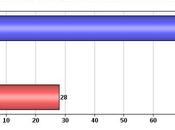 Still Strong Support Raising Minimum Wage $10.10