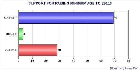 Still Strong Support For Raising Minimum Wage To $10.10