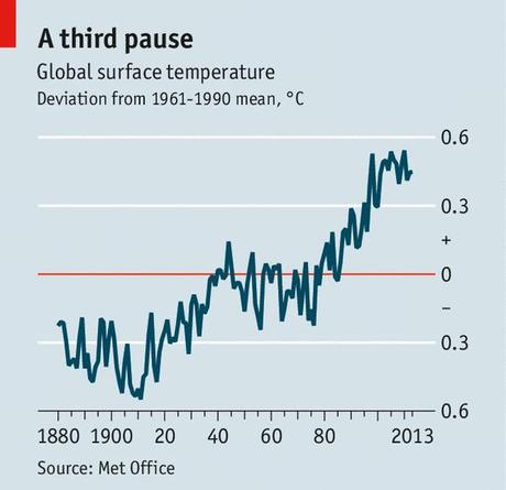 The Hiatus in Global Warming Has Deniers in Paroxyms of Joy; It is However, Unwarranted