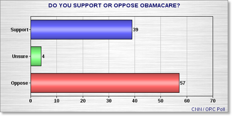 Do Americans Really Want Obamacare Repealed ?