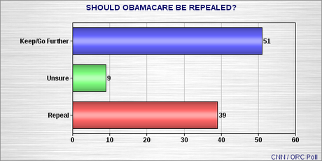 Do Americans Really Want Obamacare Repealed ?