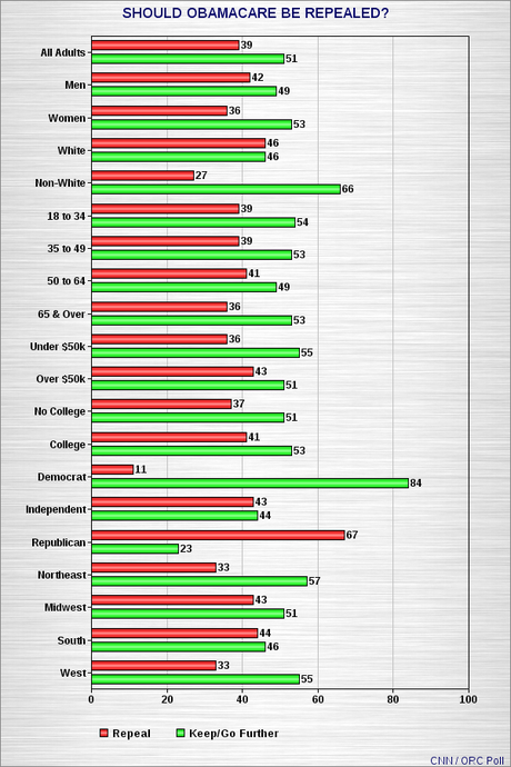 Do Americans Really Want Obamacare Repealed ?