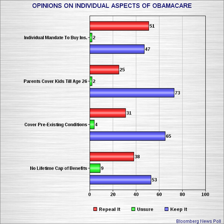 Do Americans Really Want Obamacare Repealed ?