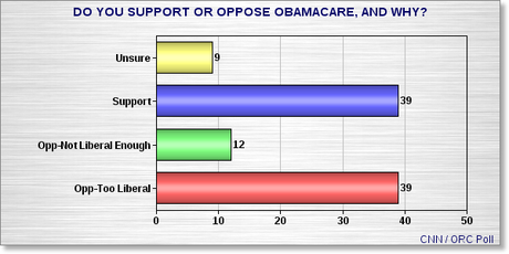 Do Americans Really Want Obamacare Repealed ?