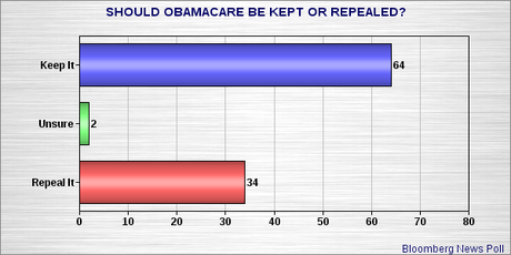 Do Americans Really Want Obamacare Repealed ?