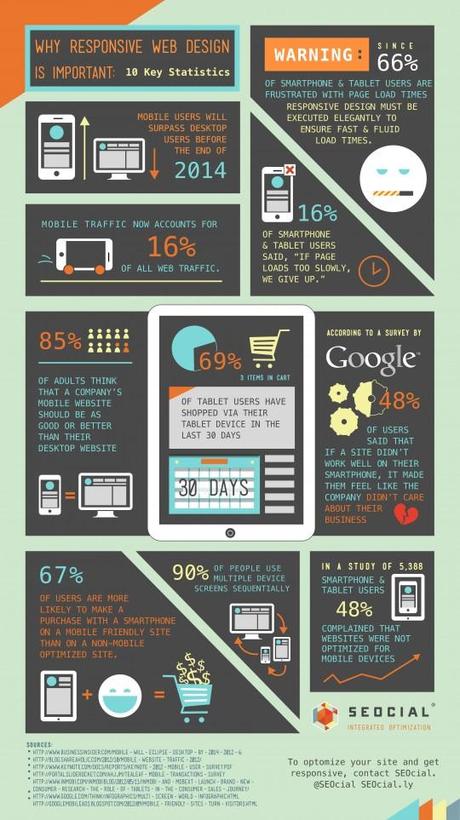 Why Responsive Design is Important: 10 Key Statistics