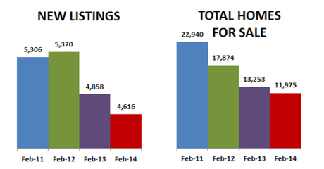 2014-02-new listings-inventory