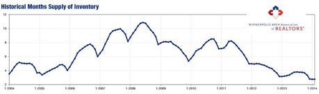 2014-02-historical inventory supply