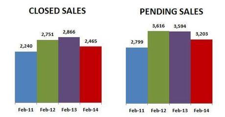 2014-02-closed-pending sales