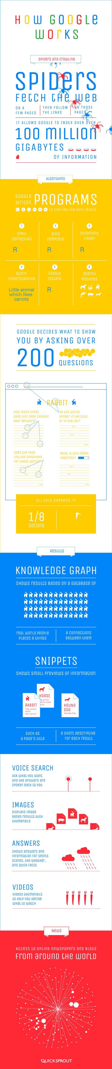  How Google works spiders and crawlers animated infographic.