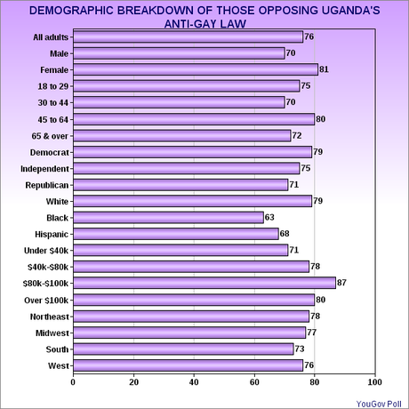 Americans Willing To Cut Ugandan Aid Over Anti-Gay Law