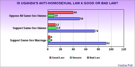 Americans Willing To Cut Ugandan Aid Over Anti-Gay Law
