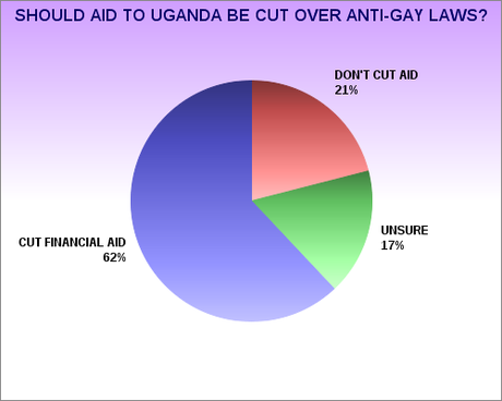 Americans Willing To Cut Ugandan Aid Over Anti-Gay Law