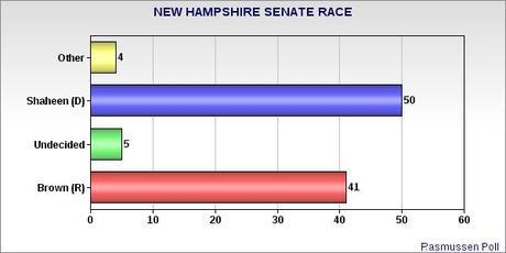 Shaheen Asks Brown To Sign Pledge Limiting Outside Money In The New Hampshire Senate Race