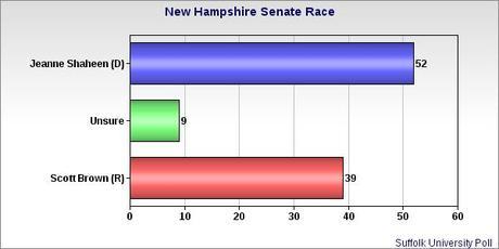 Shaheen Asks Brown To Sign Pledge Limiting Outside Money In The New Hampshire Senate Race