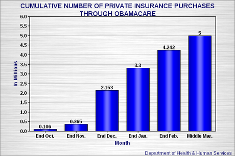 Obamacare Private Insurance Purchases Top 5 Million