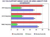 Wendy Davis Chipping Away Abbott's Lead Texas