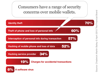 Have Mobile Wallets Revolutionized the Mobile Commerce World?