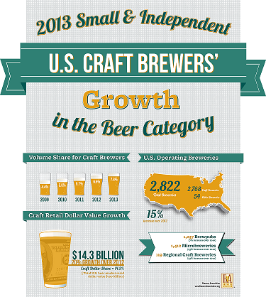 Press Release: Brewers Association Announces 2013 Craft Brewer Growth