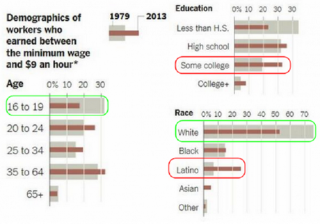 minimum wage demographics