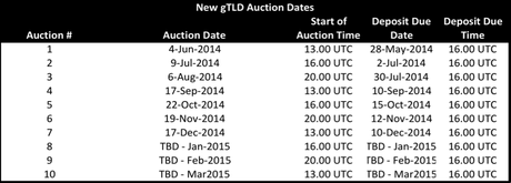 New gTLD Auction Dates