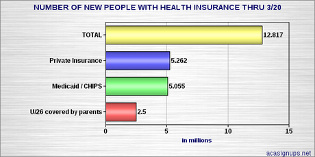Over 12 Million New People Now Have Health Insurance Thanks To The Affordable Care Act