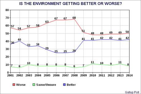 Views On The Environment By The American Public