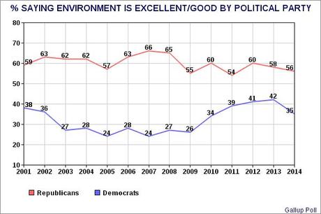Views On The Environment By The American Public