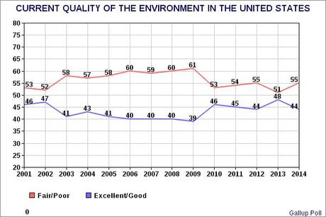 Views On The Environment By The American Public