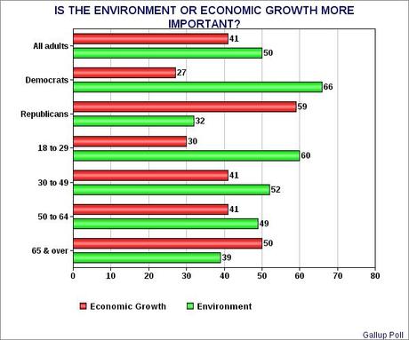 Views On The Environment By The American Public