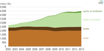 Biomass energy consumed, by type, 2002-2013